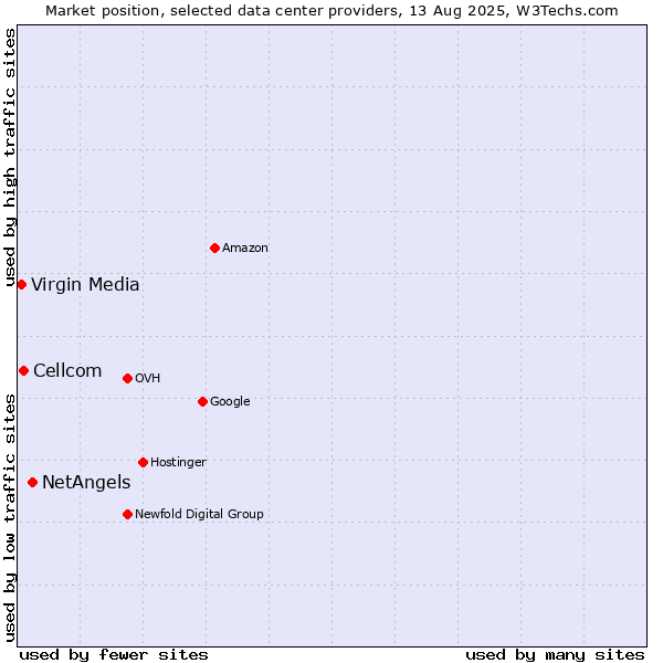 Market position of NetAngels vs. Cellcom vs. Virgin Media