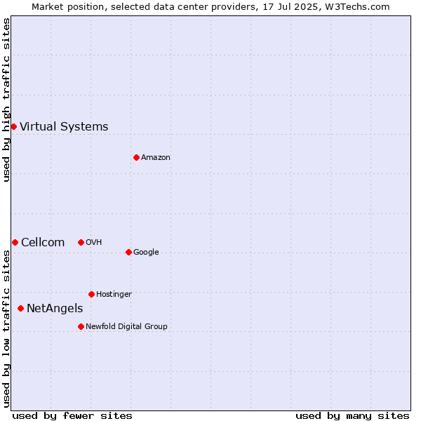 Market position of NetAngels vs. Cellcom vs. Virtual Systems