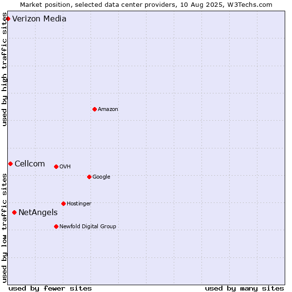 Market position of NetAngels vs. Cellcom vs. Verizon Media