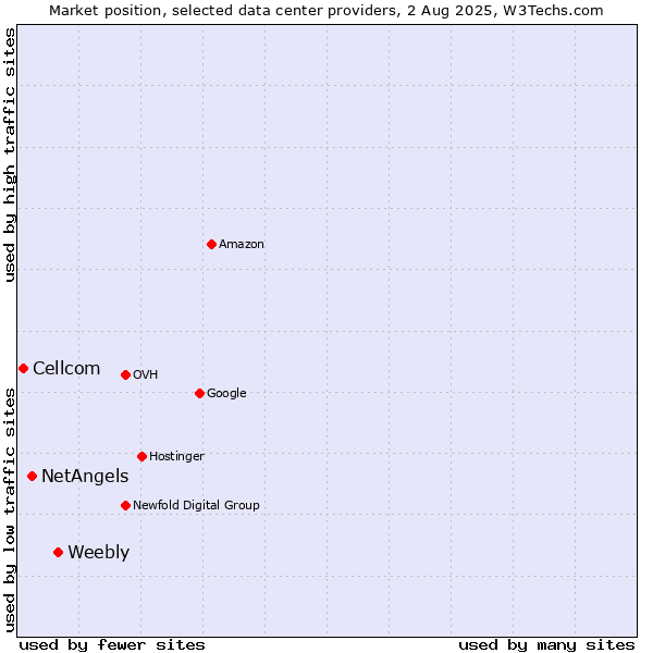 Market position of Weebly vs. NetAngels vs. Cellcom