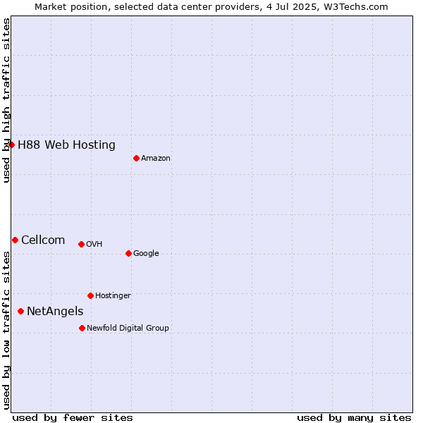 Market position of NetAngels vs. Cellcom vs. H88 Web Hosting