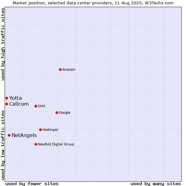 Market position of NetAngels vs. Cellcom vs. Yotta