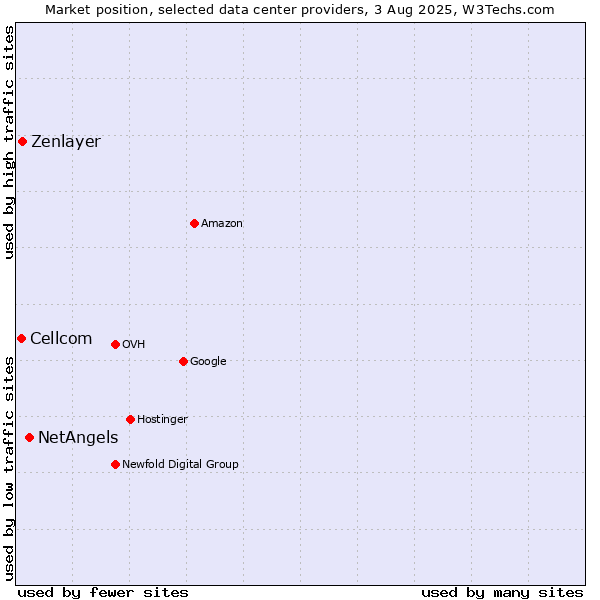 Market position of NetAngels vs. Zenlayer vs. Cellcom