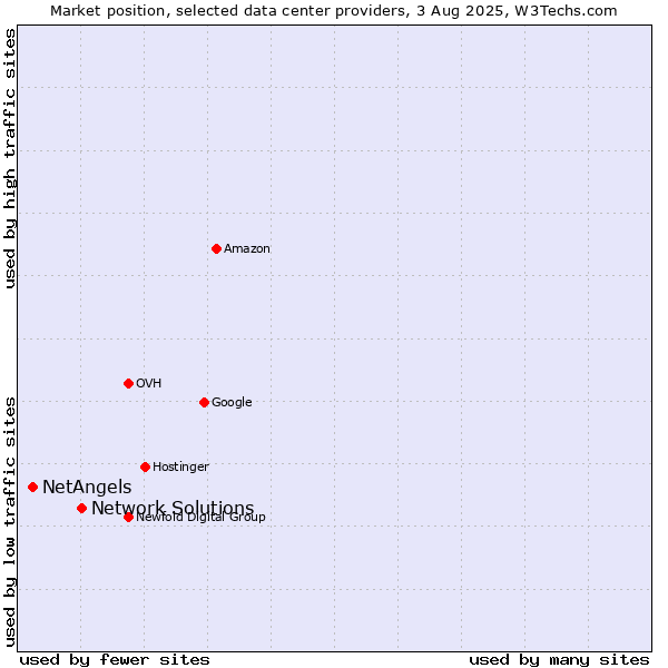 Market position of Network Solutions vs. NetAngels