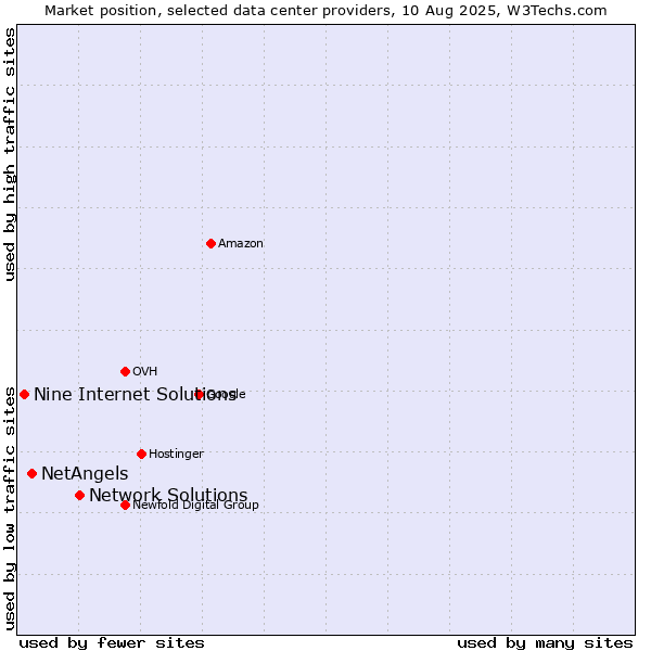 Market position of Network Solutions vs. NetAngels vs. Nine Internet Solutions