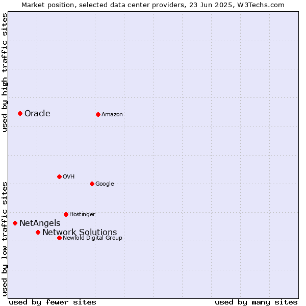 Market position of Network Solutions vs. Oracle vs. NetAngels