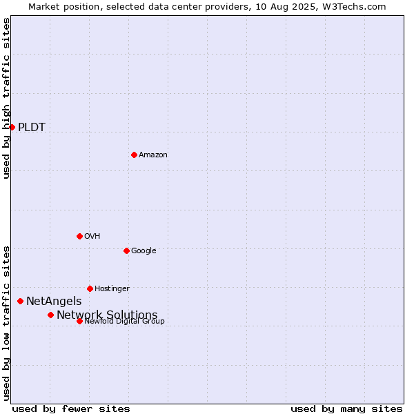 Market position of Network Solutions vs. NetAngels vs. PLDT