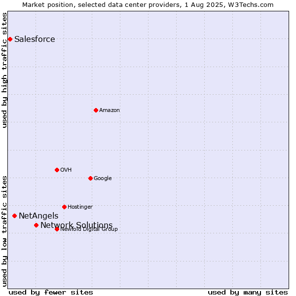 Market position of Network Solutions vs. NetAngels vs. Salesforce