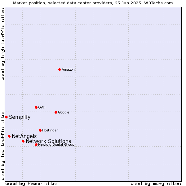Market position of Network Solutions vs. NetAngels vs. Semplify