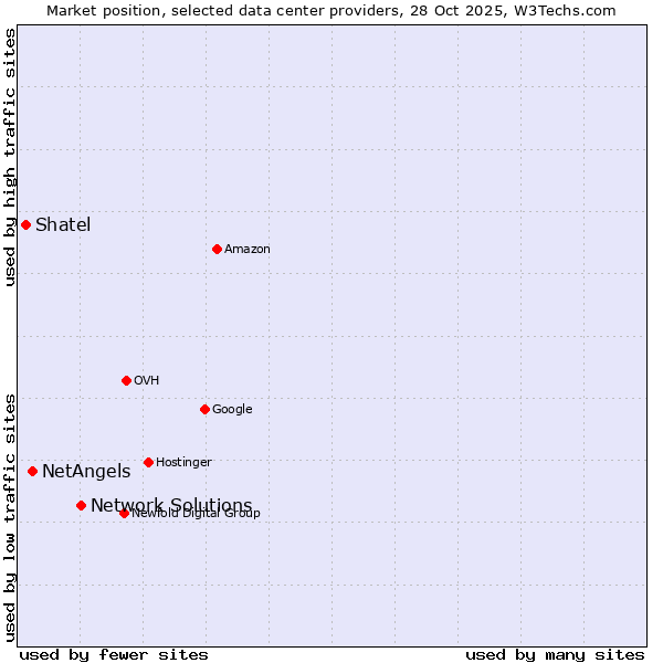 Market position of Network Solutions vs. NetAngels vs. Shatel
