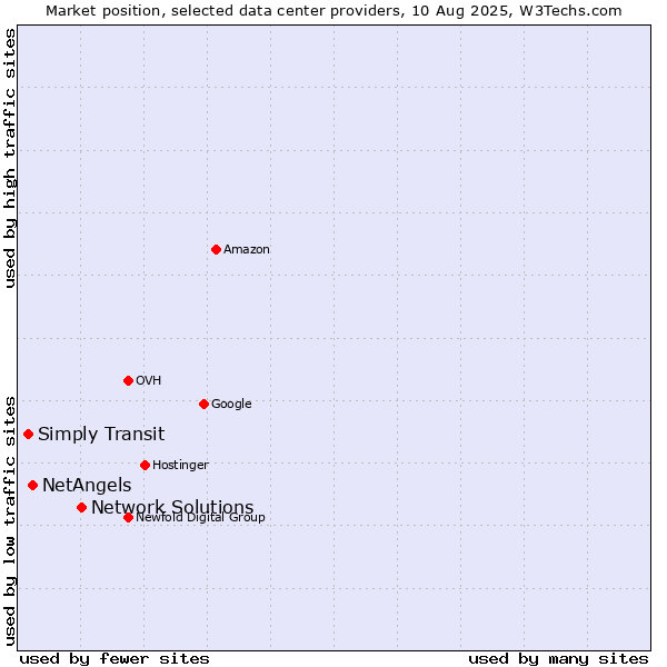 Market position of Network Solutions vs. NetAngels vs. Simply Transit