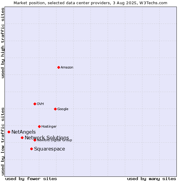 Market position of Squarespace vs. Network Solutions vs. NetAngels