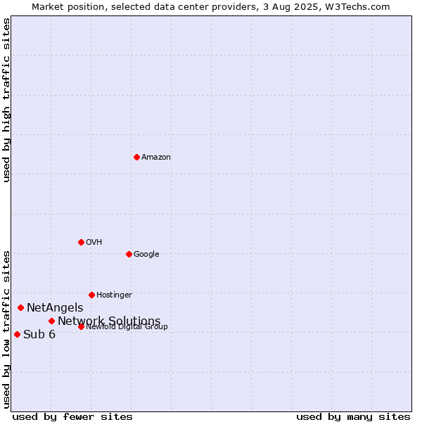 Market position of Network Solutions vs. NetAngels vs. Sub 6