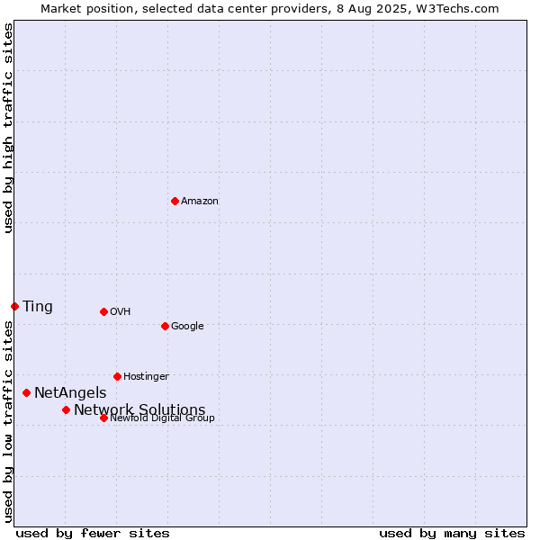 Market position of Network Solutions vs. NetAngels vs. Ting
