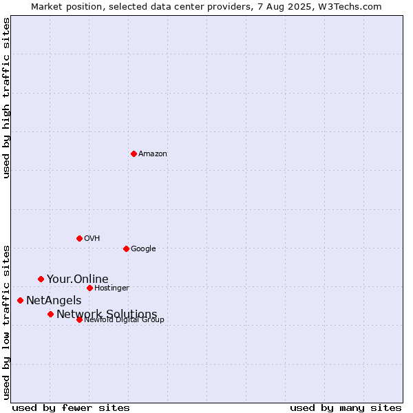 Market position of Network Solutions vs. Your.Online vs. NetAngels