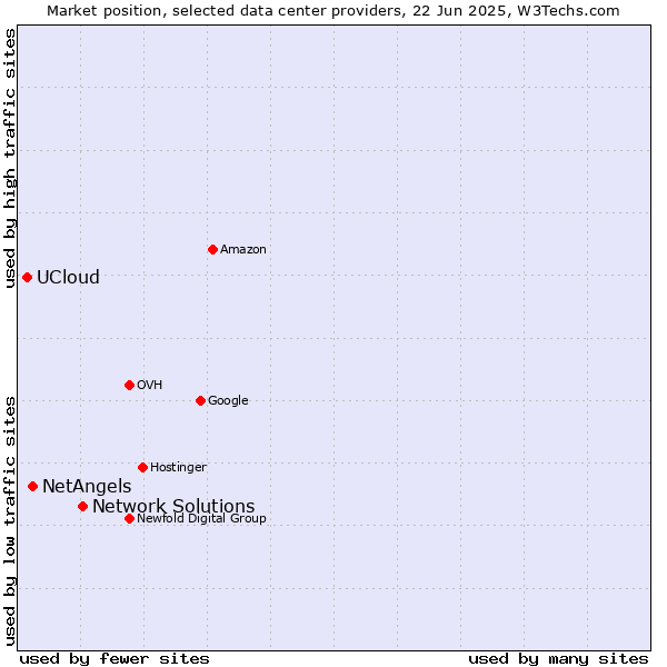Market position of Network Solutions vs. NetAngels vs. UCloud