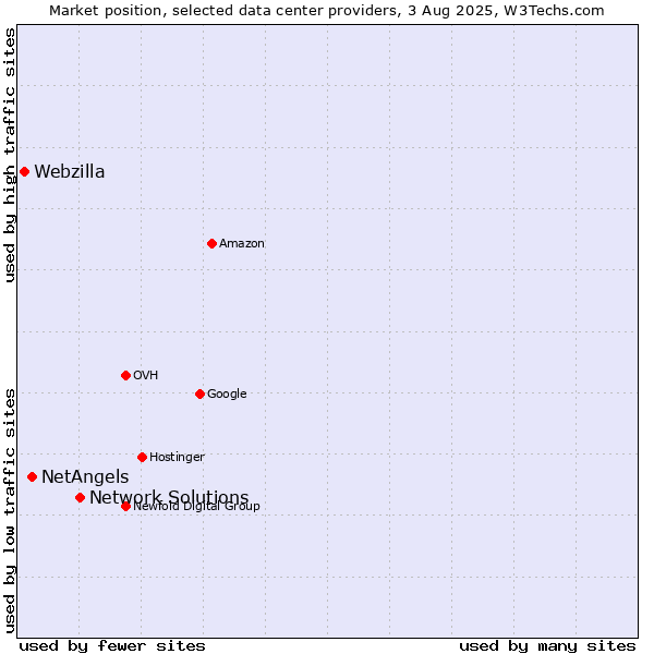 Market position of Network Solutions vs. NetAngels vs. Webzilla