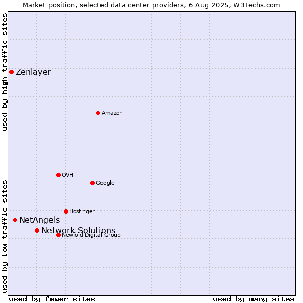 Market position of Network Solutions vs. NetAngels vs. Zenlayer