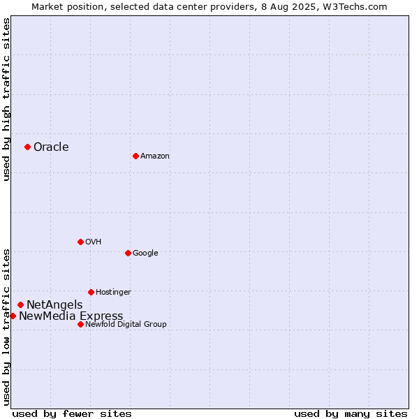 Market position of Oracle vs. NetAngels vs. NewMedia Express