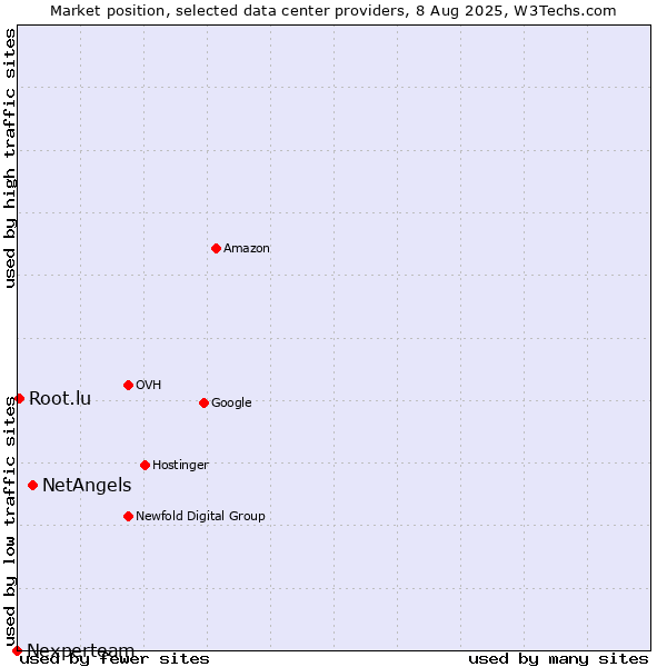 Market position of NetAngels vs. Root.lu vs. Nexperteam