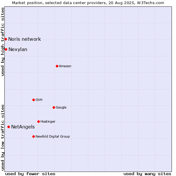 Market position of NetAngels vs. Nexylan vs. Noris network