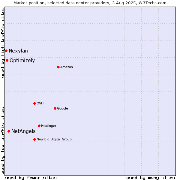 Market position of NetAngels vs. Optimizely vs. Nexylan