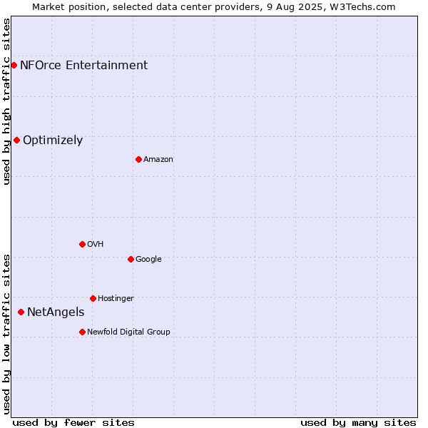 Market position of NetAngels vs. Optimizely vs. NFOrce Entertainment