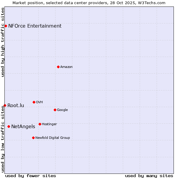 Market position of NetAngels vs. NFOrce Entertainment vs. Root.lu