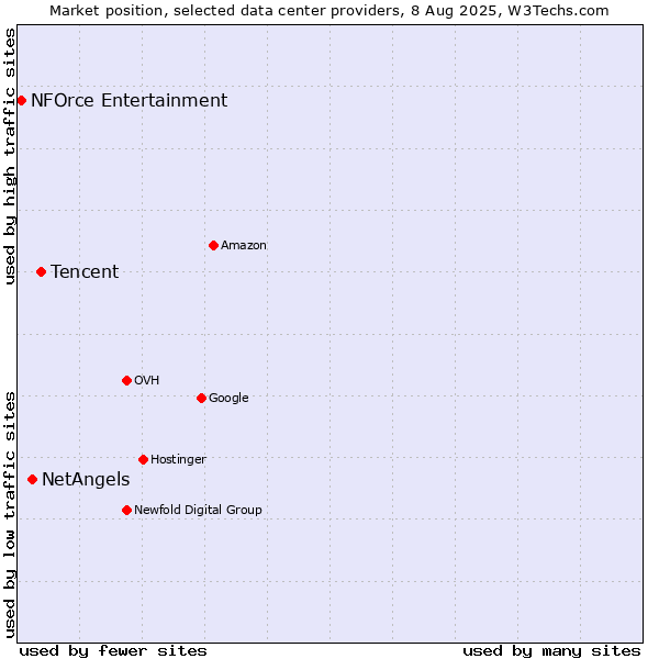 Market position of Tencent vs. NetAngels vs. NFOrce Entertainment