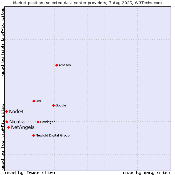 Market position of NetAngels vs. Nicalia vs. Node4