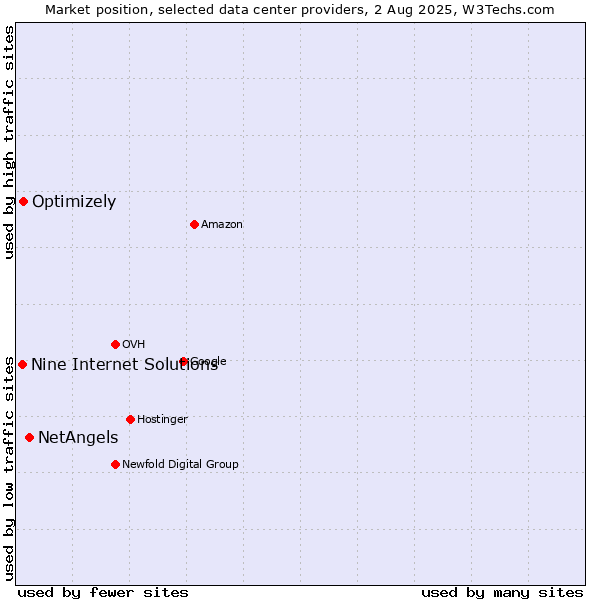 Market position of NetAngels vs. Optimizely vs. Nine Internet Solutions