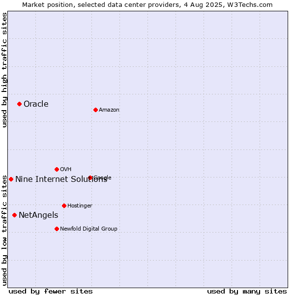 Market position of Oracle vs. NetAngels vs. Nine Internet Solutions