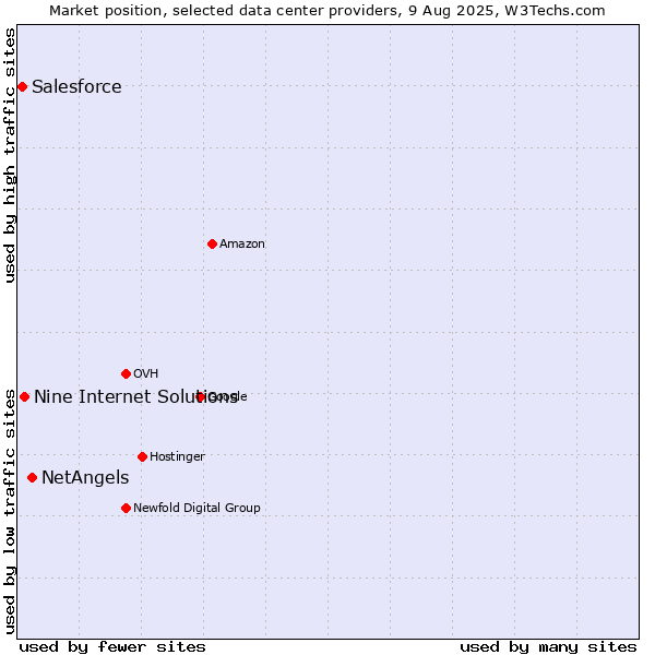 Market position of NetAngels vs. Nine Internet Solutions vs. Salesforce