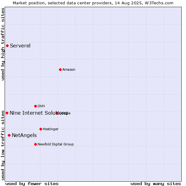 Market position of NetAngels vs. Serverel vs. Nine Internet Solutions