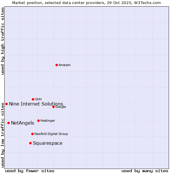 Market position of Squarespace vs. NetAngels vs. Nine Internet Solutions