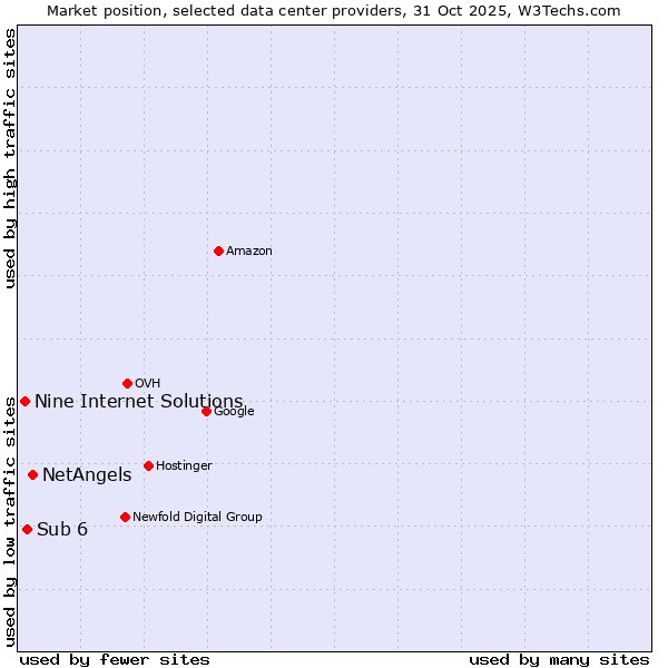 Market position of NetAngels vs. Sub 6 vs. Nine Internet Solutions