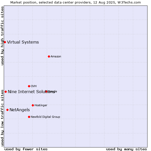 Market position of NetAngels vs. Nine Internet Solutions vs. Virtual Systems