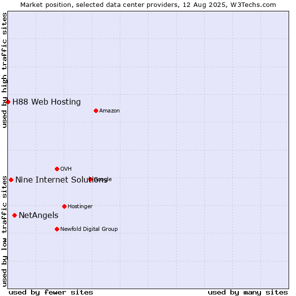 Market position of NetAngels vs. Nine Internet Solutions vs. H88 Web Hosting