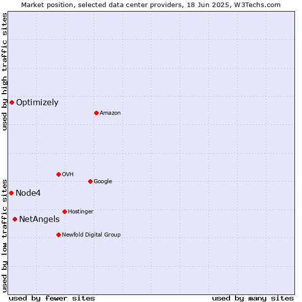 Market position of NetAngels vs. Optimizely vs. Node4