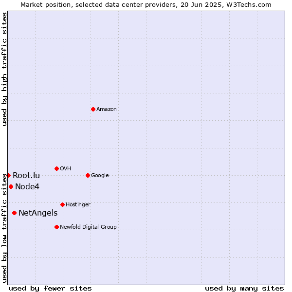 Market position of NetAngels vs. Node4 vs. Root.lu