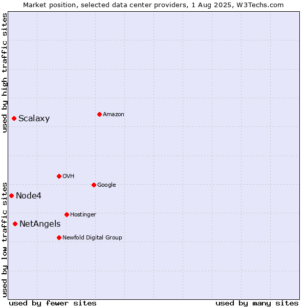Market position of NetAngels vs. Scalaxy vs. Node4