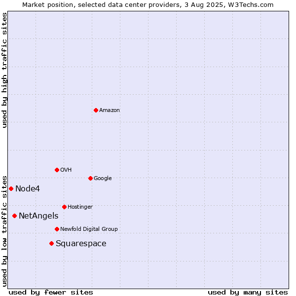Market position of Squarespace vs. NetAngels vs. Node4