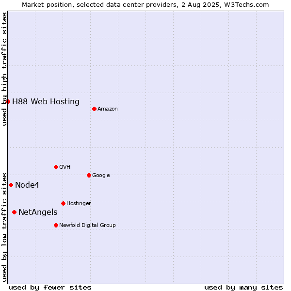 Market position of NetAngels vs. Node4 vs. H88 Web Hosting