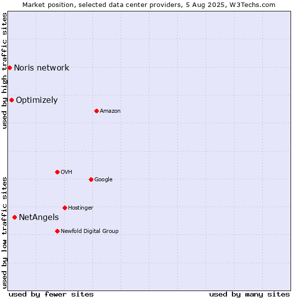Market position of NetAngels vs. Optimizely vs. Noris network