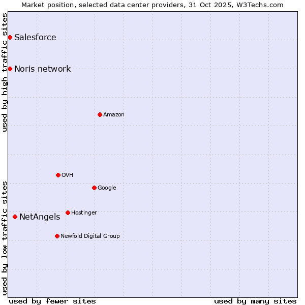 Market position of NetAngels vs. Salesforce vs. Noris network