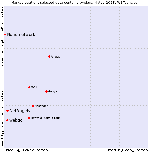 Market position of NetAngels vs. webgo vs. Noris network