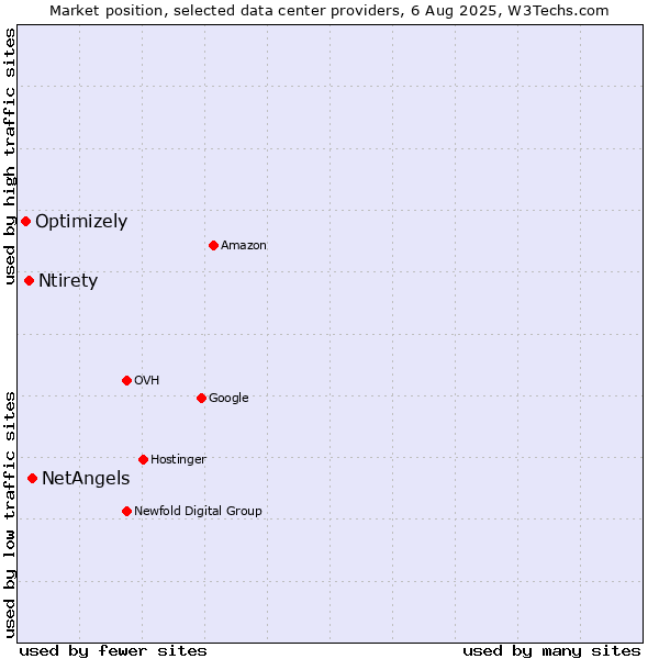 Market position of NetAngels vs. Ntirety vs. Optimizely