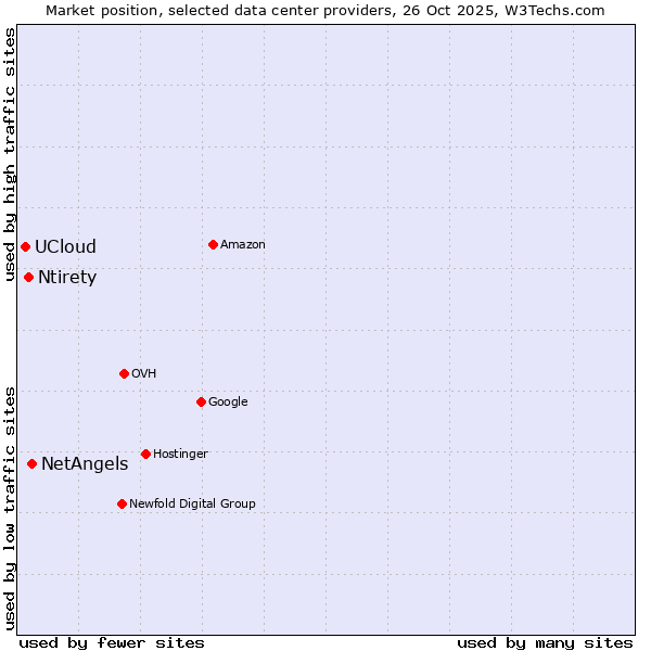 Market position of NetAngels vs. Ntirety vs. UCloud