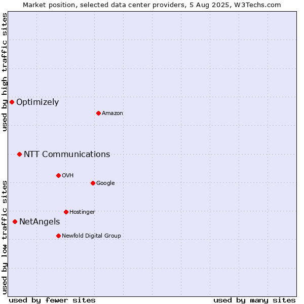 Market position of NTT Communications vs. NetAngels vs. Optimizely