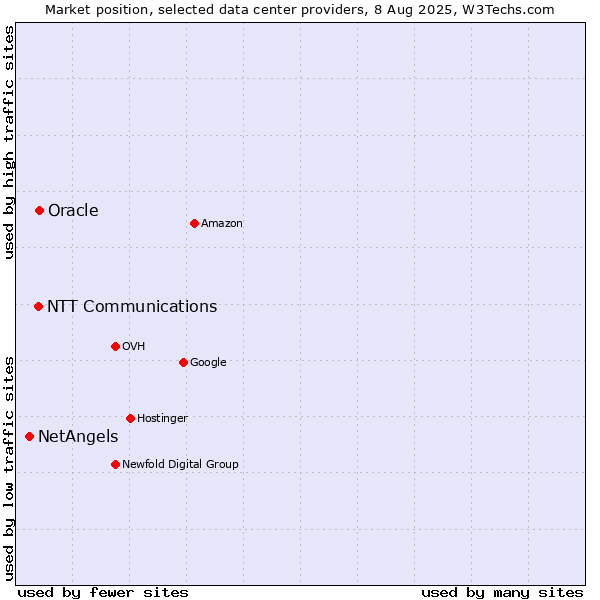 Market position of Oracle vs. NTT Communications vs. NetAngels